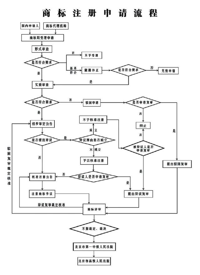 注冊商標流程,注冊商標費用 注冊商標流程,注冊商標費用