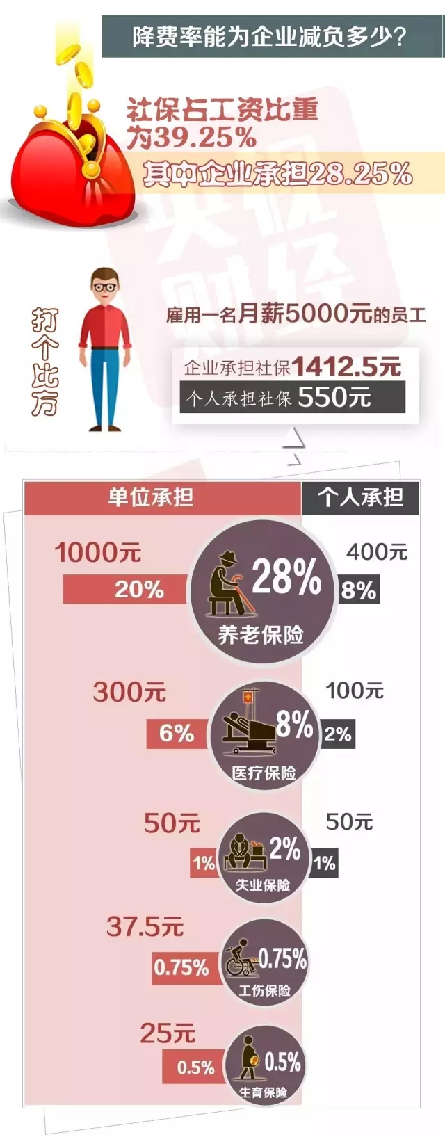 注意,發(fā)改委,五險,一金,費率,還要,降,29日, 注意,發(fā)改委,五險,一金,費率,還要,降,29日,