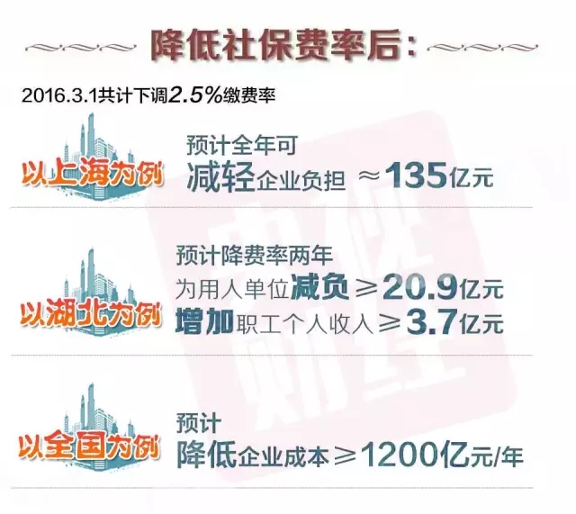 注意,發(fā)改委,五險,一金,費率,還要,降,29日, 注意,發(fā)改委,五險,一金,費率,還要,降,29日,