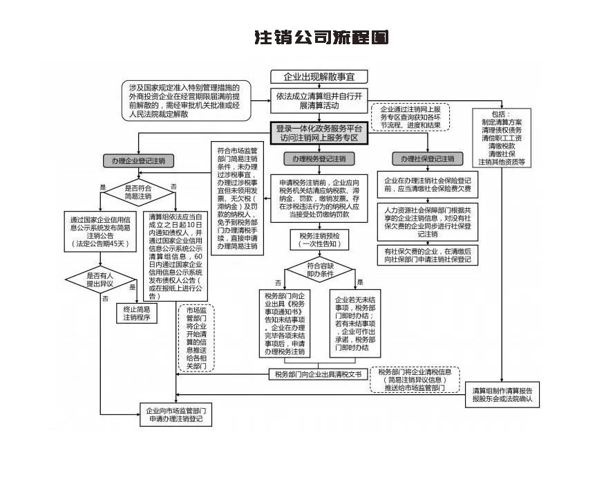銷戶,時(shí)間,沒(méi)有 銷戶,時(shí)間,沒(méi)有