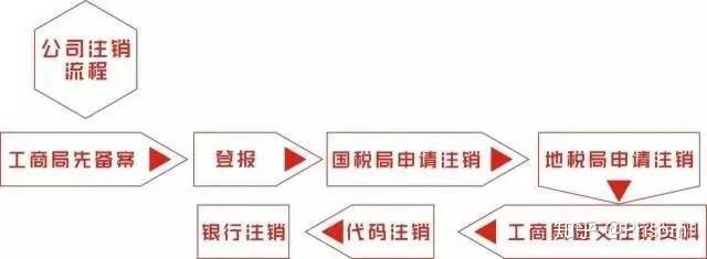 時(shí)間,注銷(xiāo),注銷(xiāo)公司 時(shí)間,注銷(xiāo),注銷(xiāo)公司